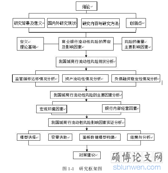 图 1-1   研究框架图
