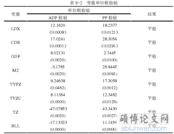 表 5-2  变量单位根检验