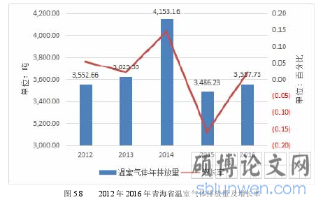 图 5.8     2012 年 2016 年青海省温室气体排放量及增长率