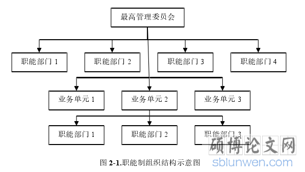 图 2-1.职能制组织结构示意图