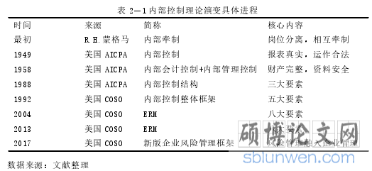 表 2—1 内部控制理论演变具体进程