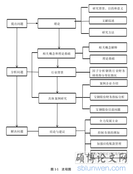 图 1-1   流程图
