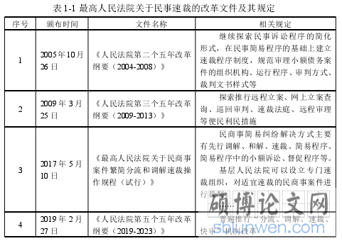 表 1-1 最高人民法院关于民事速裁的改革文件及其规定