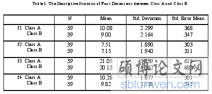 Table 1: The Descriptive Statistics of Four Dimensions between Class A and Class B