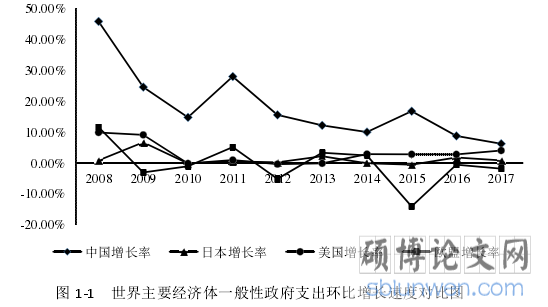 图 1‐1 世界主要经济体一般性政府支出环比增长速度对比图