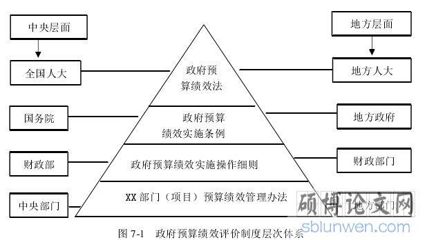 图 7-1 政府预算绩效评价制度层次体系