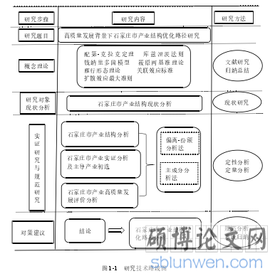 图 1-1 研究技术路线图