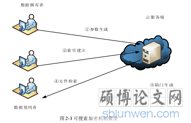 图 2-3 可搜索加密机制模型