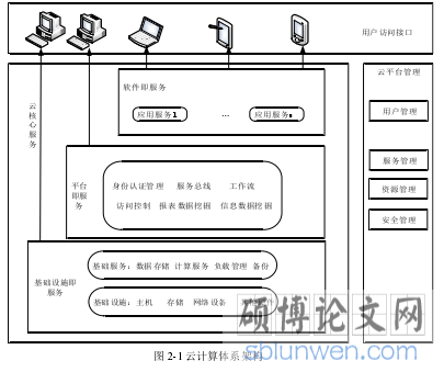 图 2-1 云计算体系架构