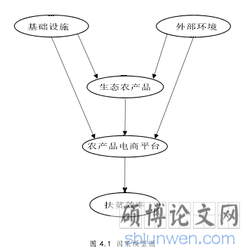  图 4.1 因果模型图