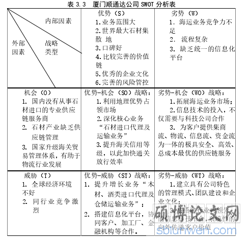 表 3.3  厦门顺通达公司 SWOT 分析表