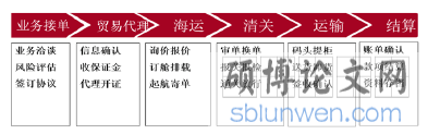 图 3.5  石材供应链业务流程