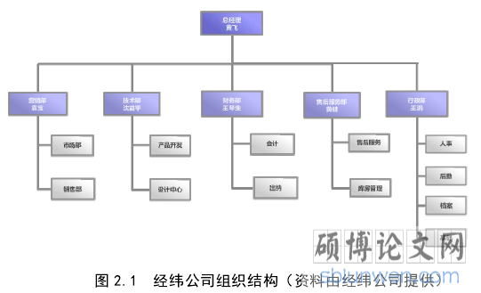 图 2.1  经纬公司组织结构（资料由经纬公司提供）