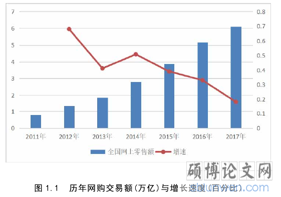 图 1.1  历年网购交易额(万亿)与增长速度(百分比)