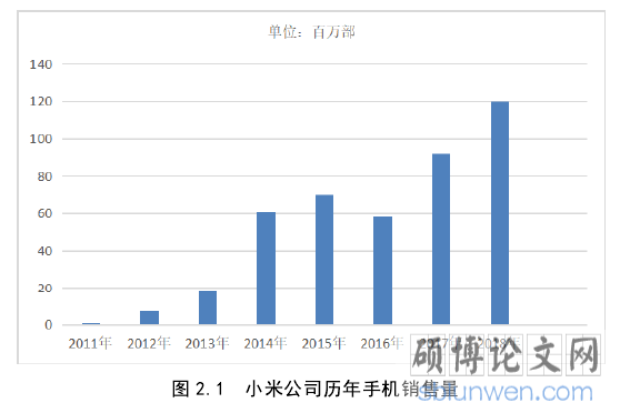 图 2.1  小米公司历年手机销售量