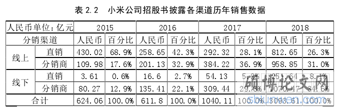 表 2.2  小米公司招股书披露各渠道历年销售数据