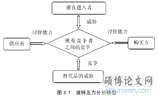 图 3.1  波特五力分析模型