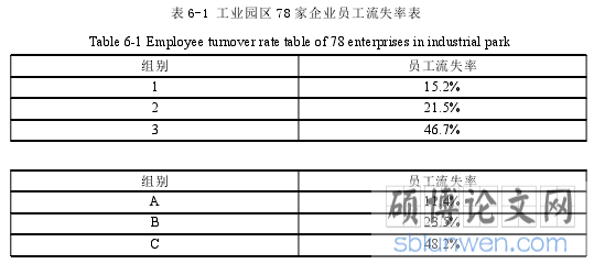 表 6-1 工业园区 78 家企业员工流失率表