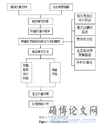 图 1-1 主要技术路线图