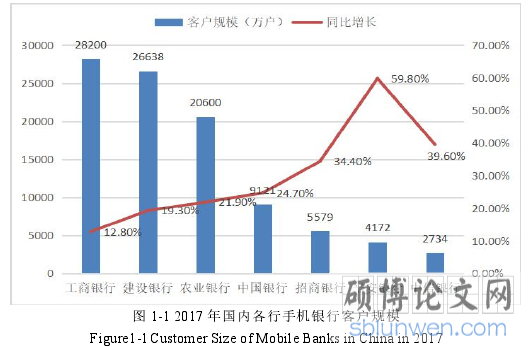 图 1-1 2017 年国内各行手机银行客户规模