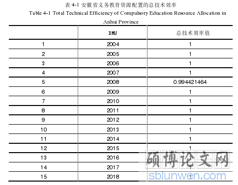 表 4-1 安徽省义务教育资源配置的总技术效率