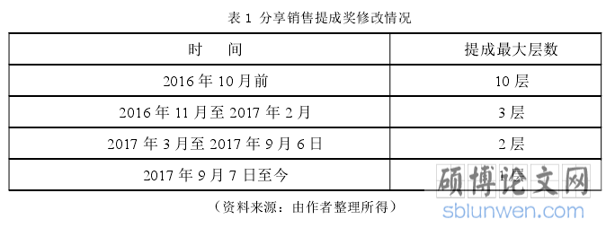 表 1 分享销售提成奖修改情况