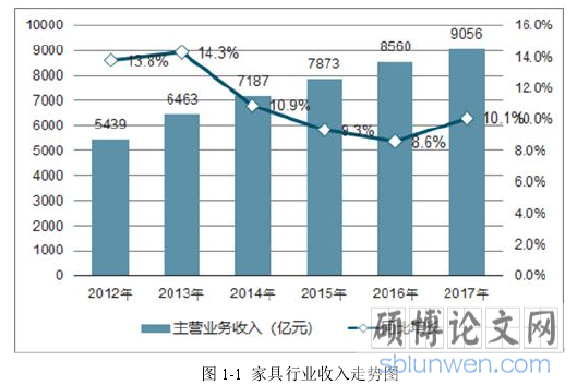 图 1-1 家具行业收入走势图