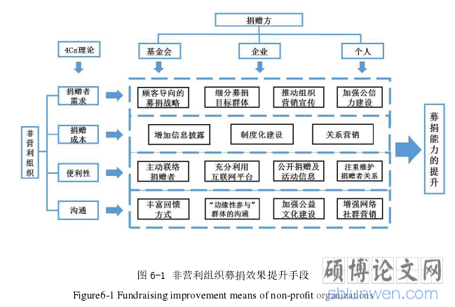 图 6-1 非营利组织募捐效果提升手段