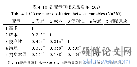 表 4-10 各变量间相关系数(N=267)