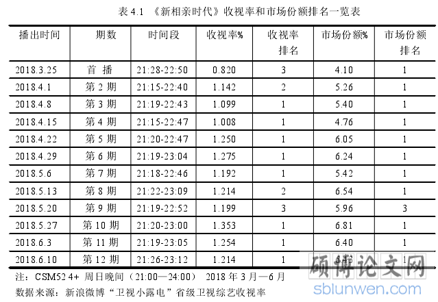 表 4.1 《新相亲时代》收视率和市场份额排名一览表