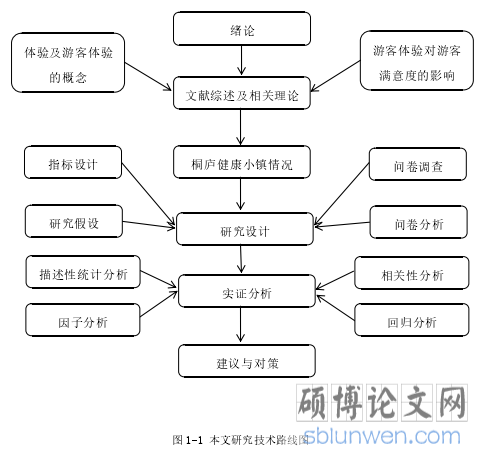 图 1-1 本文研究技术路线图