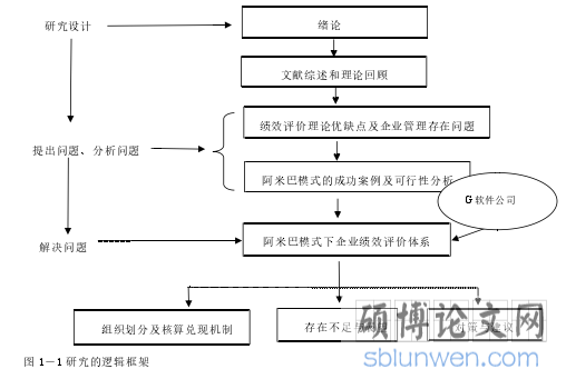 图 1－1 研究的逻辑框架