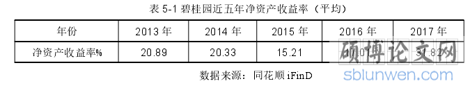 表 5-1 碧桂园近五年净资产收益率（平均）