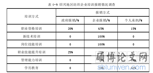 表 4-9 绍兴地区纺织企业培训报销情况调查