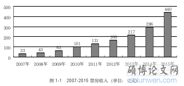 图 1-1 2007-2015 票房收入(单位:亿元)
