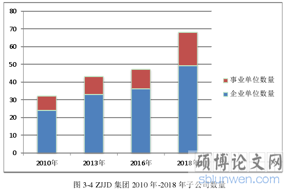 图 3-4 ZJJD 集团 2010 年-2018 年子公司数量