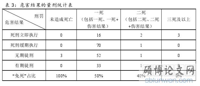 表 3：危害结果的量刑统计表
