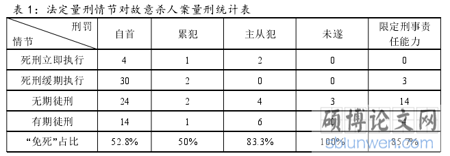 表 1：法定量刑情节对故意杀人案量刑统计表