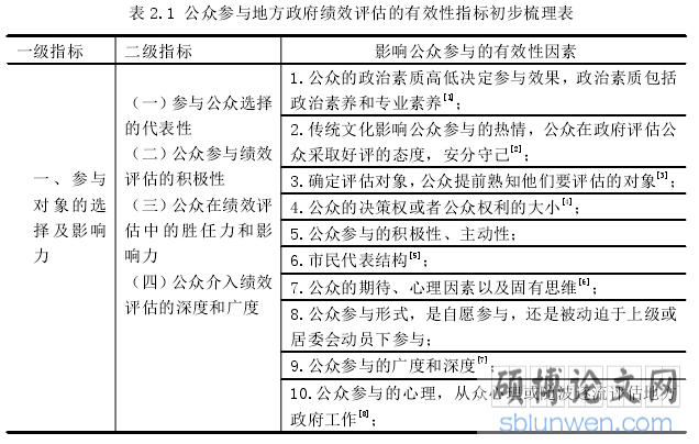 表 2.1 公众参与地方政府绩效评估的有效性指标初步梳理表