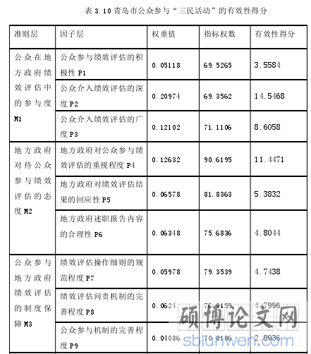 表 3.10 青岛市公众参与“三民活动”的有效性得分