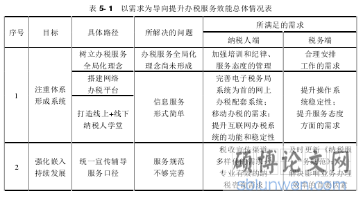 表 5- 1   以需求为导向提升办税服务效能总体情况表