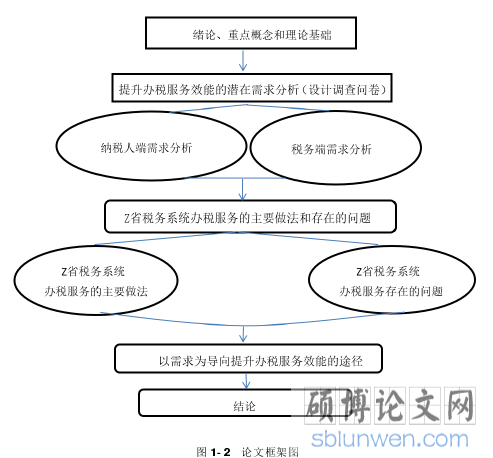 图 1- 2   论文框架图