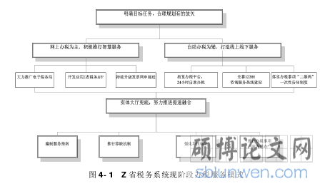 图 4- 1   Z 省税务系统现阶段办税服务模式