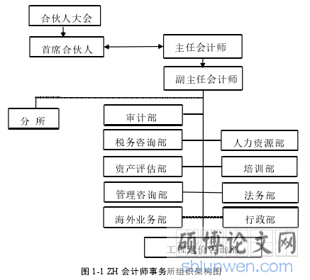 图 1-1 ZH 会计师事务所组织架构图