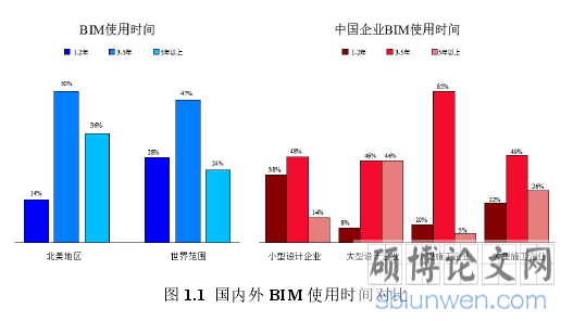 图 1.1 国内外 BIM 使用时间对比