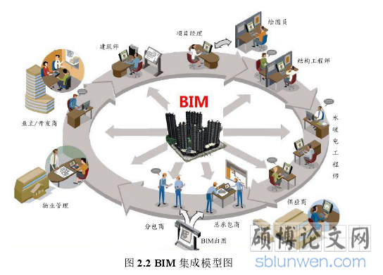 图 2.2 BIM 集成模型图