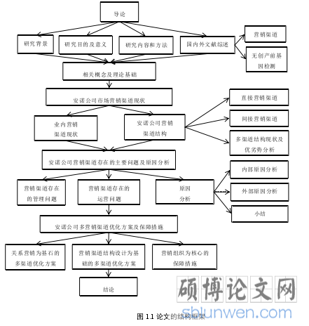 图 1.1 论文的结构框架