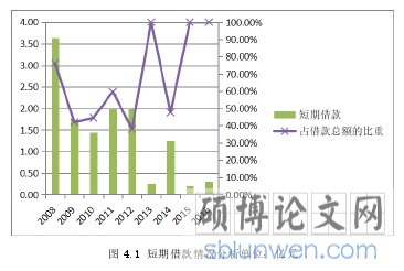 图 4.1 短期借款情况分析单位：亿元