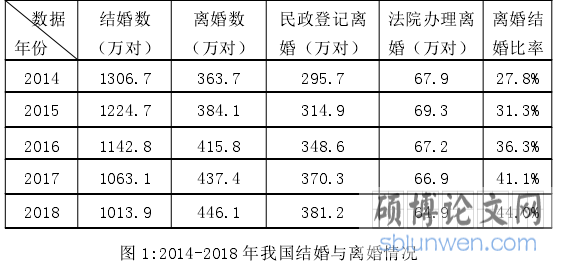 图 1:2014-2018 年我国结婚与离婚情况