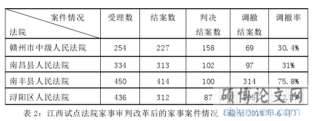 表 2：江西试点法院家事审判改革后的家事案件情况（截至 2018 年 6 月）